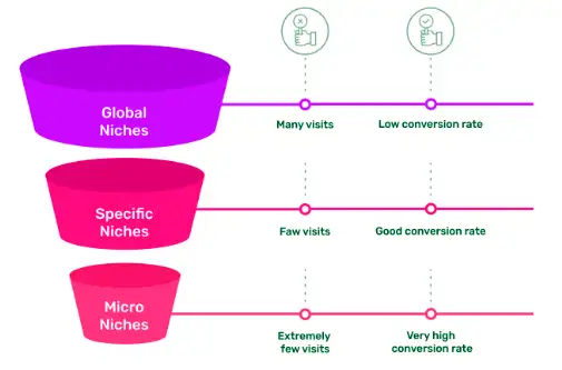 How to Find a Micro Niche for Blogging?