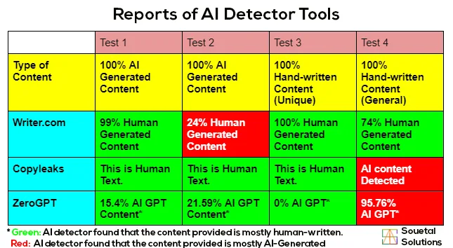 According to the AI Detector Reports: