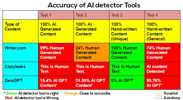 Accuracy of AI detector Tools