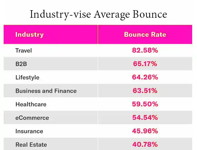 What is a Good Bounce Rate in GA4?